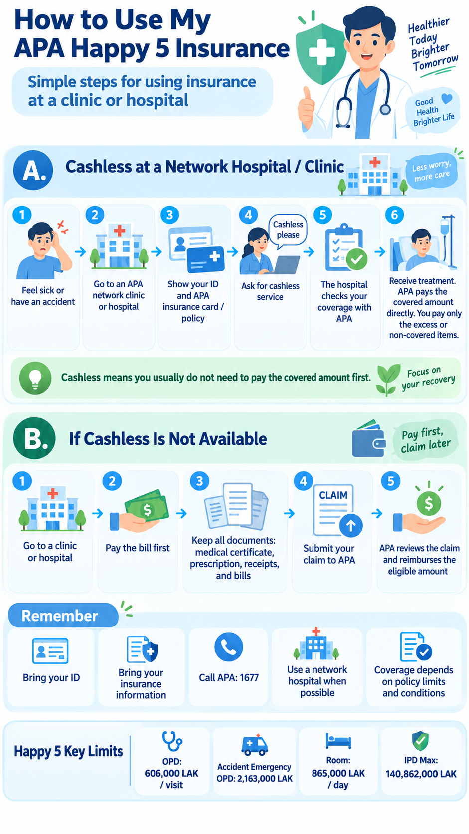 APA Happy 5 insurance use flow showing cashless treatment and reimbursement claim steps